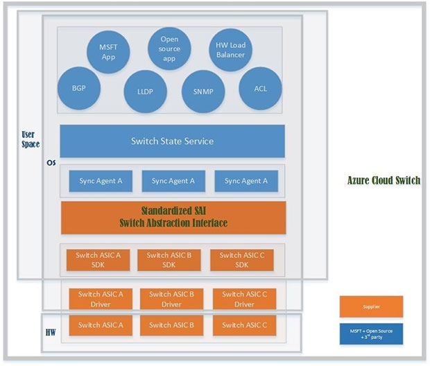 Azure Cloud Switch