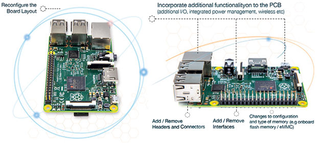 element 14 raspberry pi board reconfiguration diagram