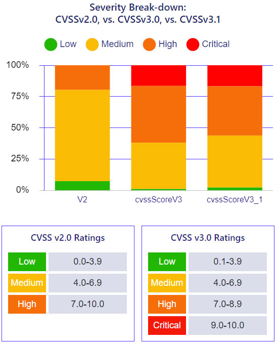 CVSS Severity Breakdown